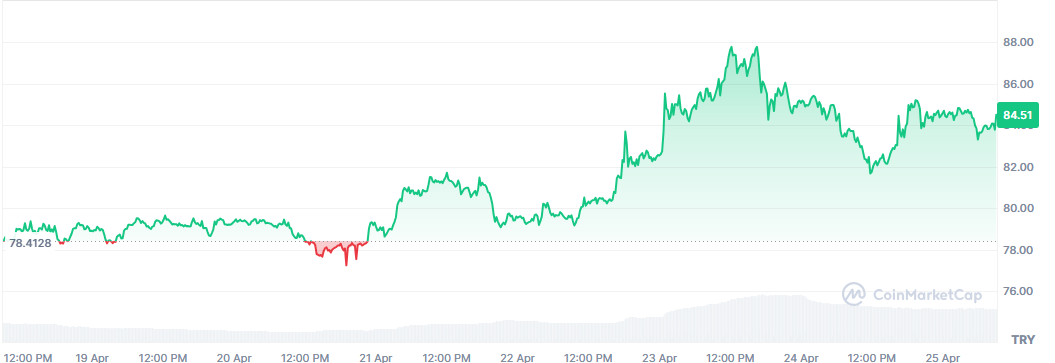 XRP Grafik