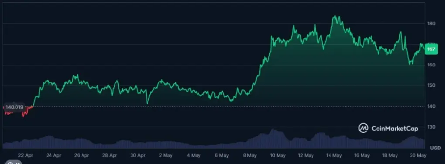 SOL Token Fiyatı Sabit Kaldı Piyasa Zaten Hazırlıklı mıydı?