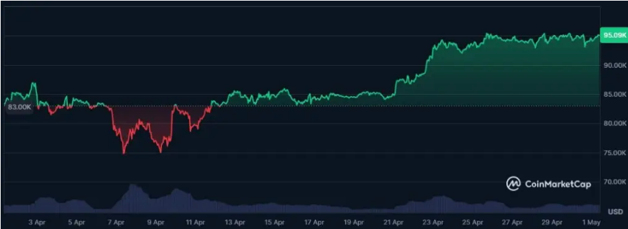 Altından Bitcoin’e Geçiş Hızlandı