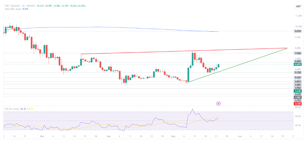 UNI Fiyatı Dirençte Teknik Hedef $7,5