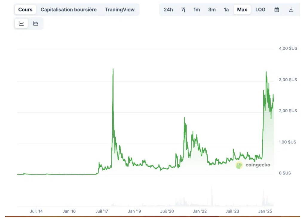 XRP Ripple’ın Yükselişi Sürer mi?