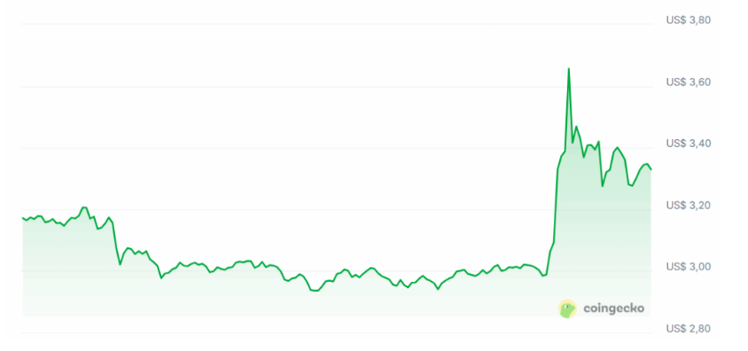 Toncoin (TON) Fiyatı Duyuruya Tepki Verdi