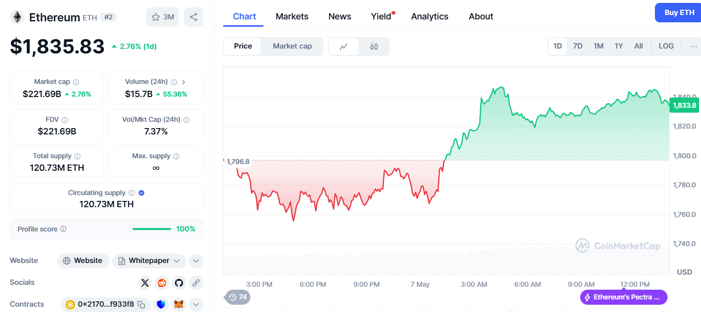 Ethereum grafiği