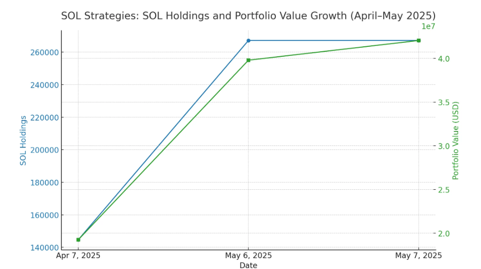 SOL Strategies’ten 500 Milyon Dolarlık Hamle