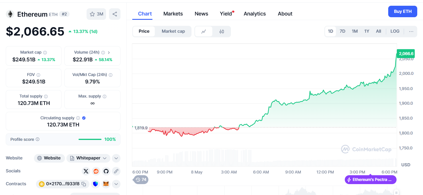 Ethereum grafiği