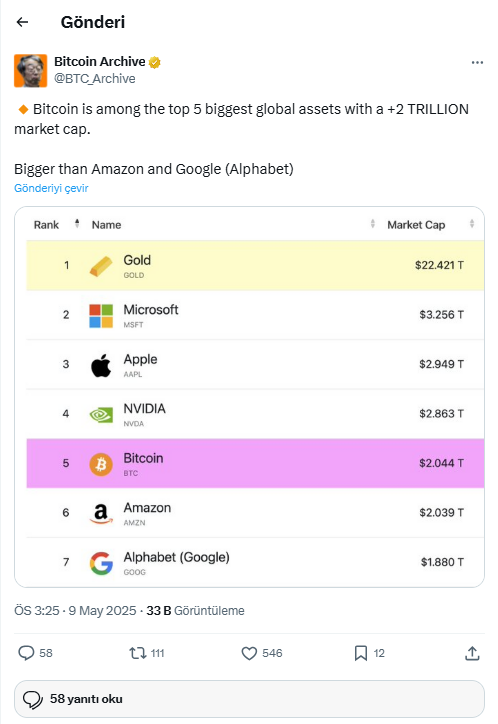 Bitcoin, Google ve Amazon’u Geride Bıraktı