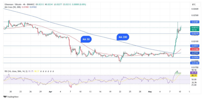 Ethereum, Bitcoin'i Geride Bıraktı mı?