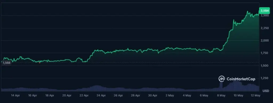 ETH Fiyatı Son 7 Günde %42 Yükseldi