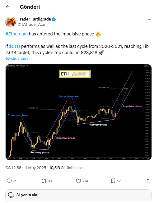 Uzman Tahmini: ETH 2026’da 23.818 Dolar Olabilir