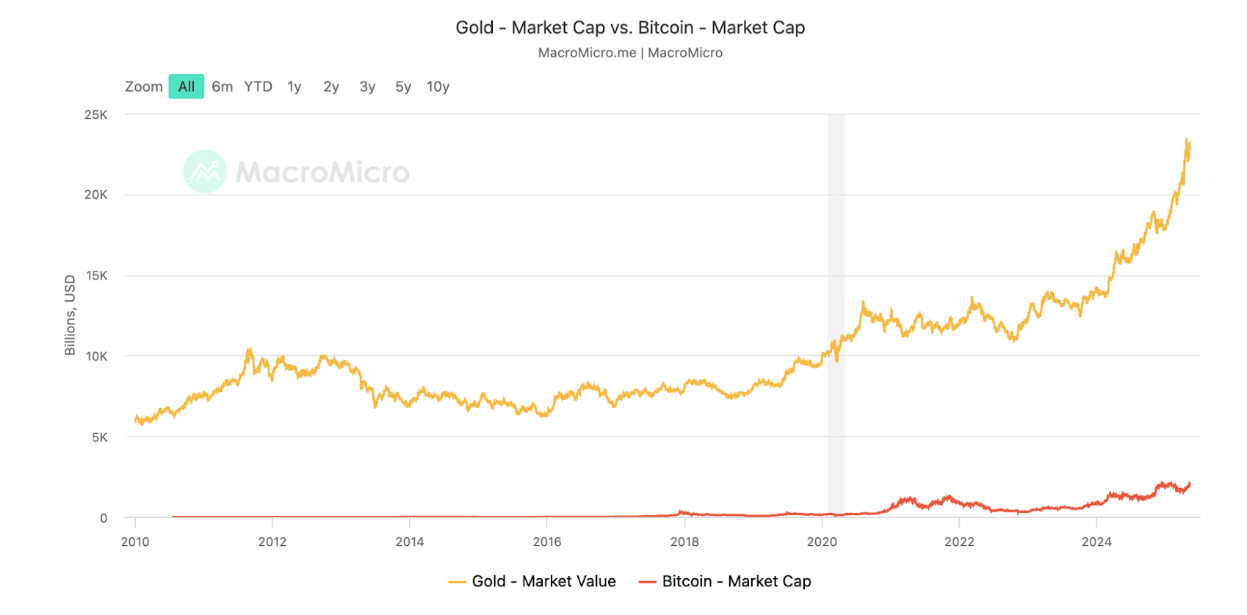 Bitcoin Altını Geçebilir mi?