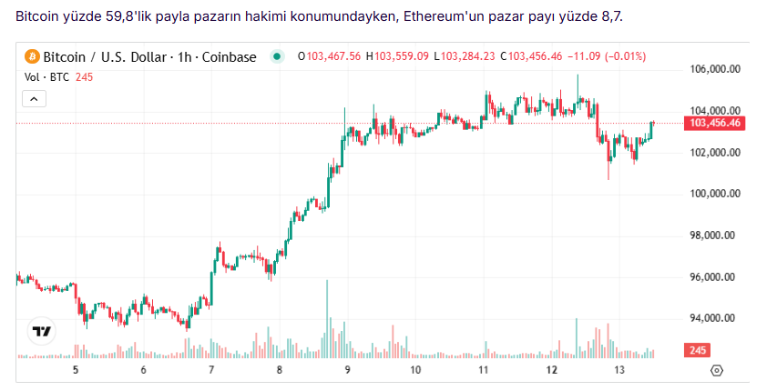 Kripto Piyasasında Yeni Rüzgarlar Bitcoin Güçleniyor 