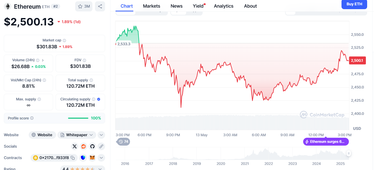 Ethereum 3.000 Dolar Yolunda mı?