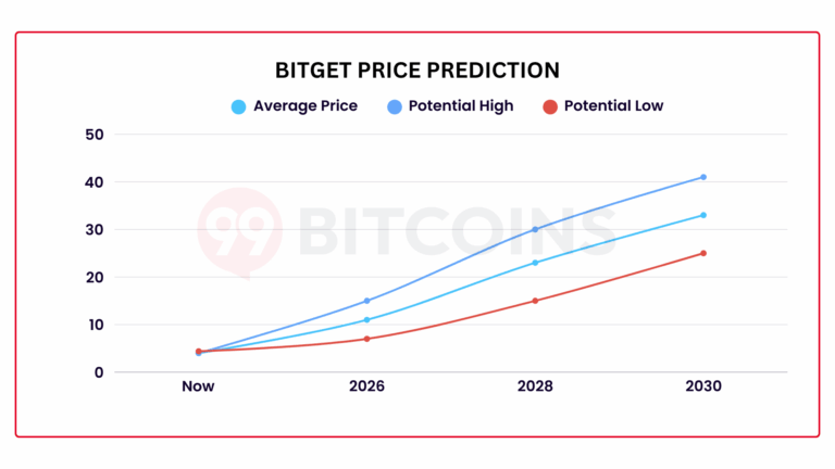 Bitget token geleceği - Fiyat Tahmini verileri
