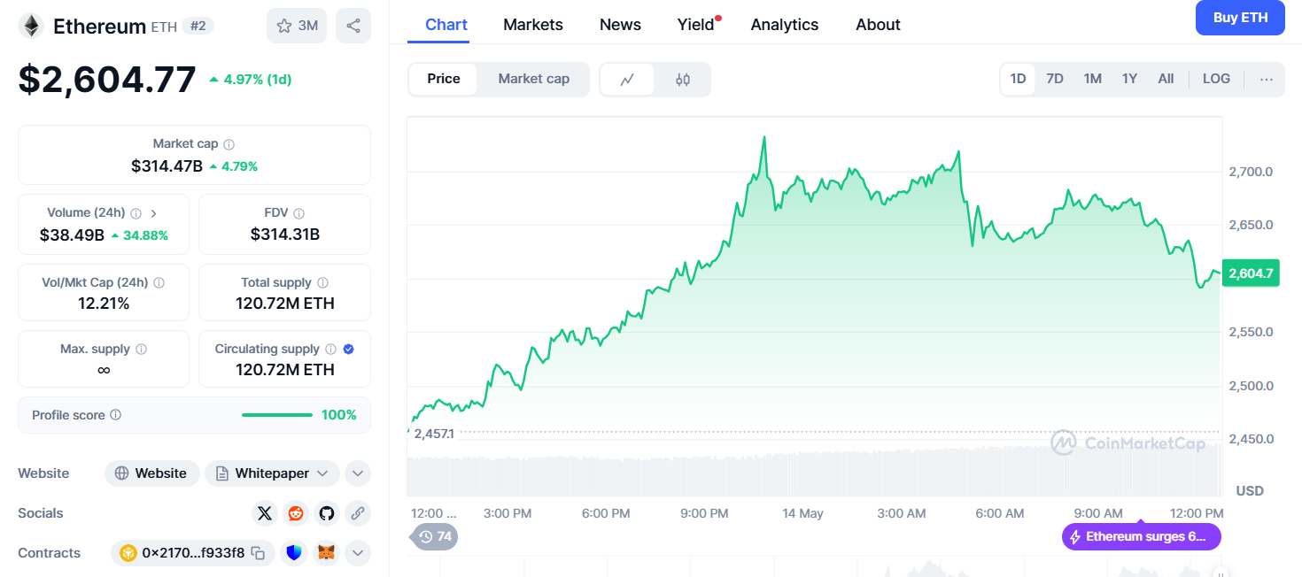 Ethereum grafiği
