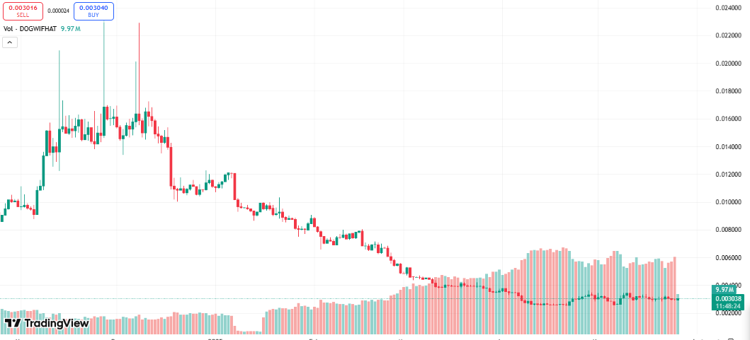 DogWIFhat Güncel TradingView Verileri