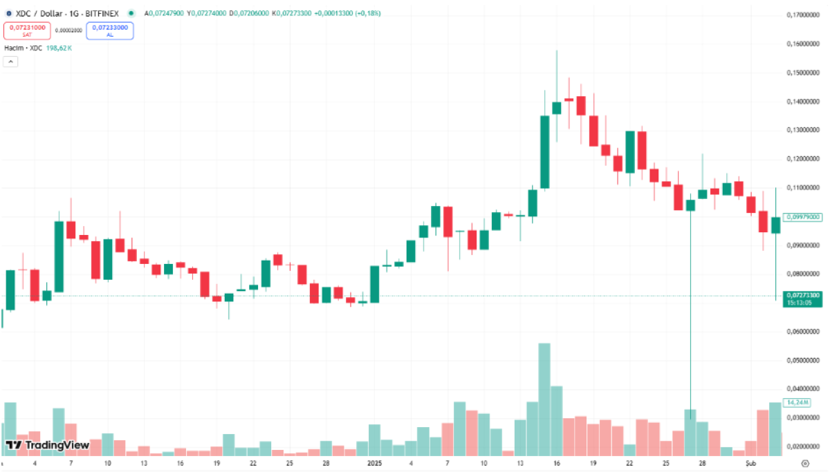 XDC Coin Grafiği