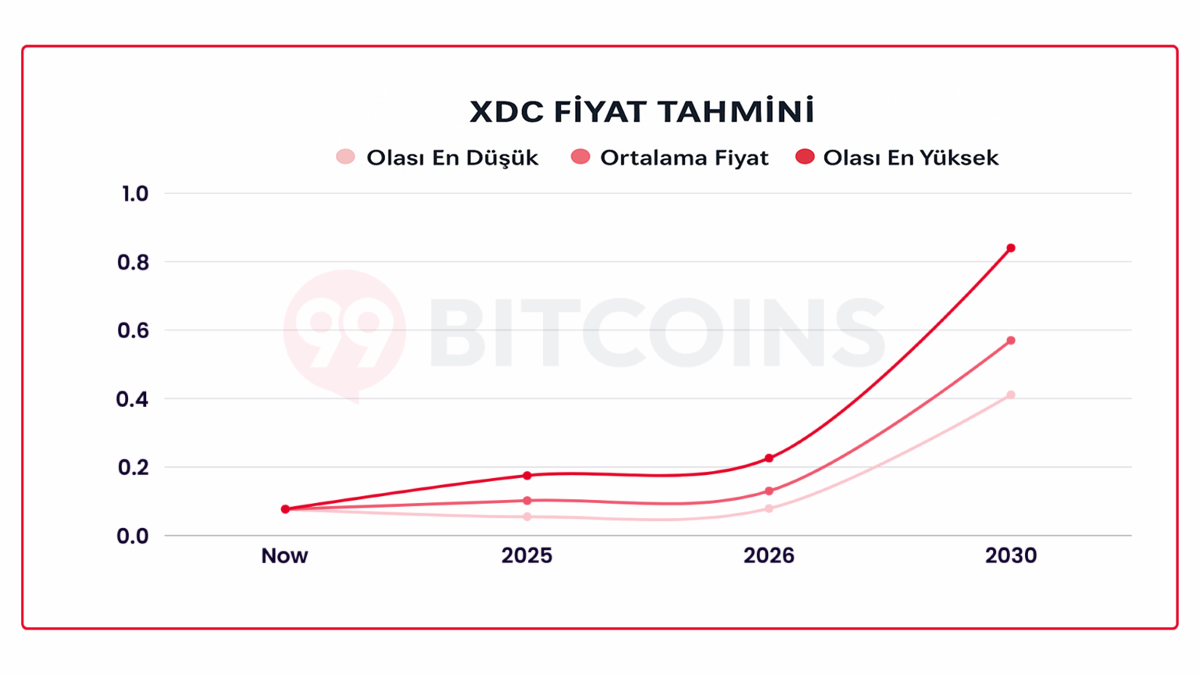 XDC Network Fiyat Tahmin