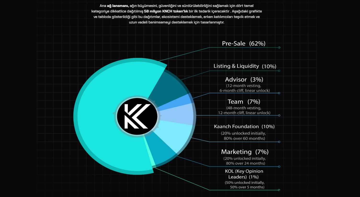 Kaanch Network Token Dağıtımı