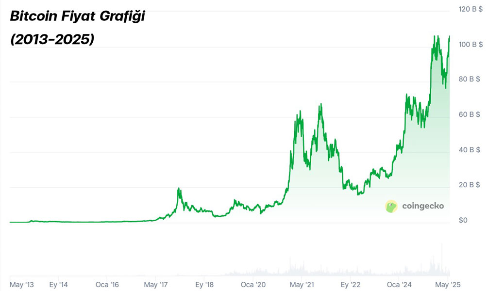 BTC ATH kaç? Bitcoin'in all time high (ATH) değeri - BTC Tüm zamanların en yüksek seviyesi