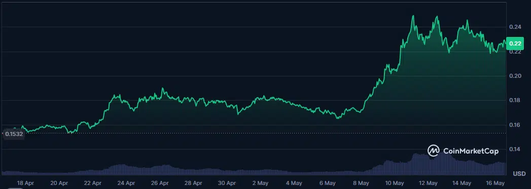 Dogecoin Fırtınası: On-Chain Aktivite Zirvede – Şimdi Yatırım Zamanı mı? 