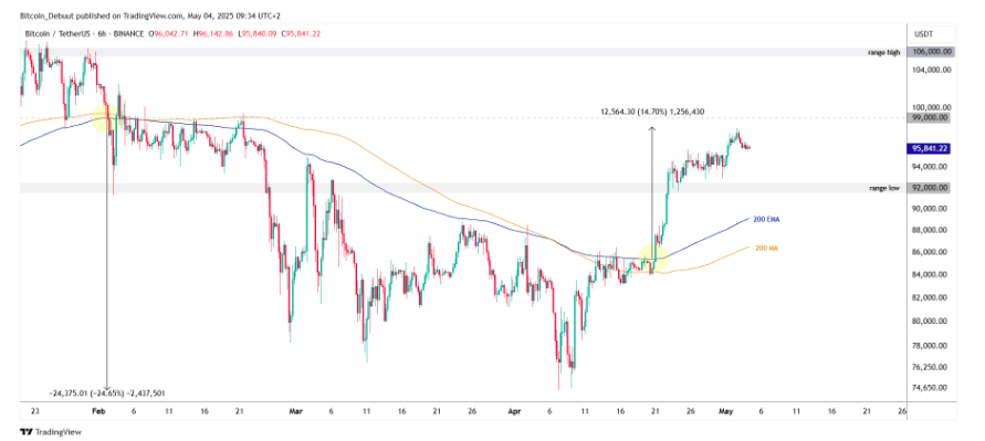 Bitcoin, Trend Desteğini Geri Kazand