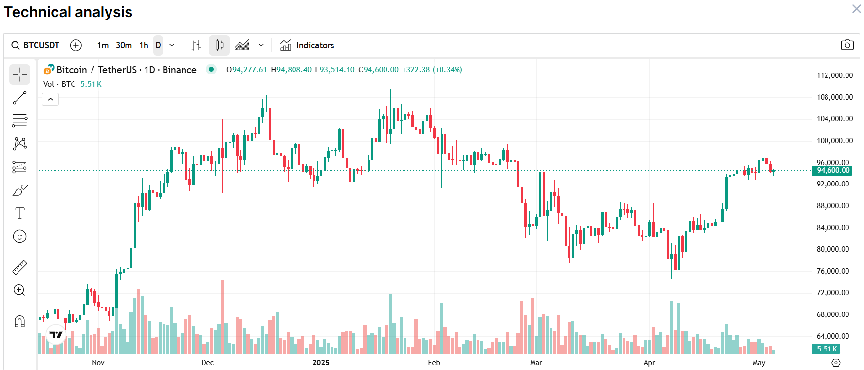 btc teknik göstergesi