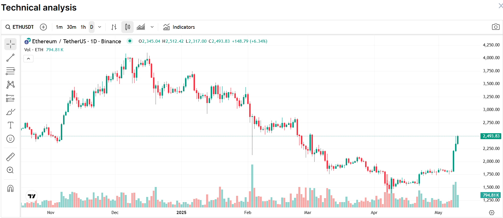 ethereum teknik analiz
