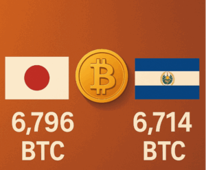 Metaplanet, Bitcoin Varlığında El Salvador’u Geride Bıraktı