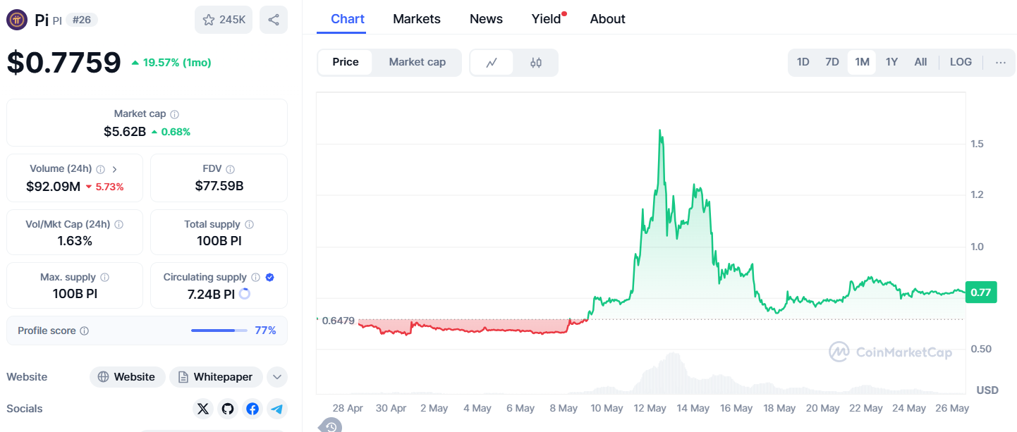 pi coin 1 aylık grafik 