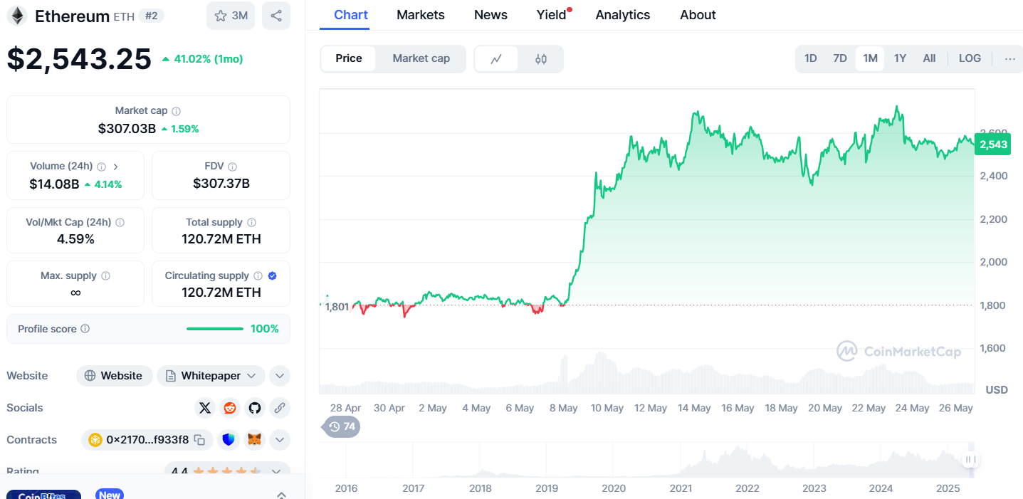 ethereum günlük işlem grafiği