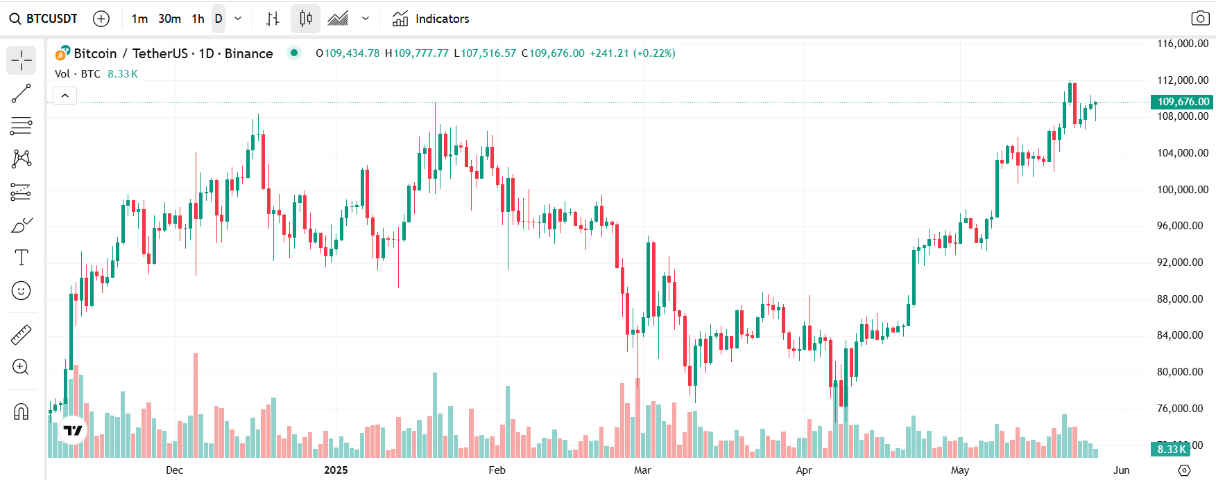 BTC TEKNİK ANALİZİ