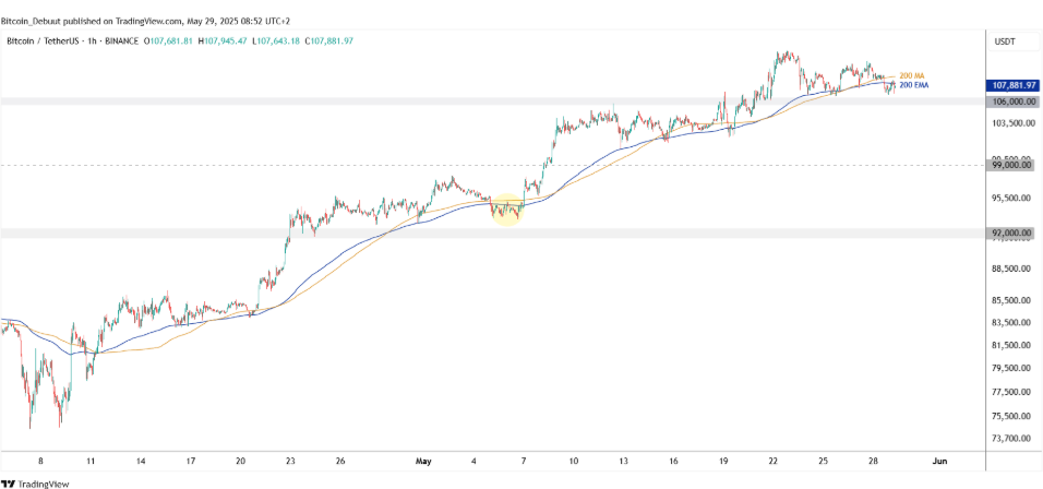 Bitcoin, 111.953 zirvesinin ardından ilk kez kısa vadeli zayıflık depolama veriyor.