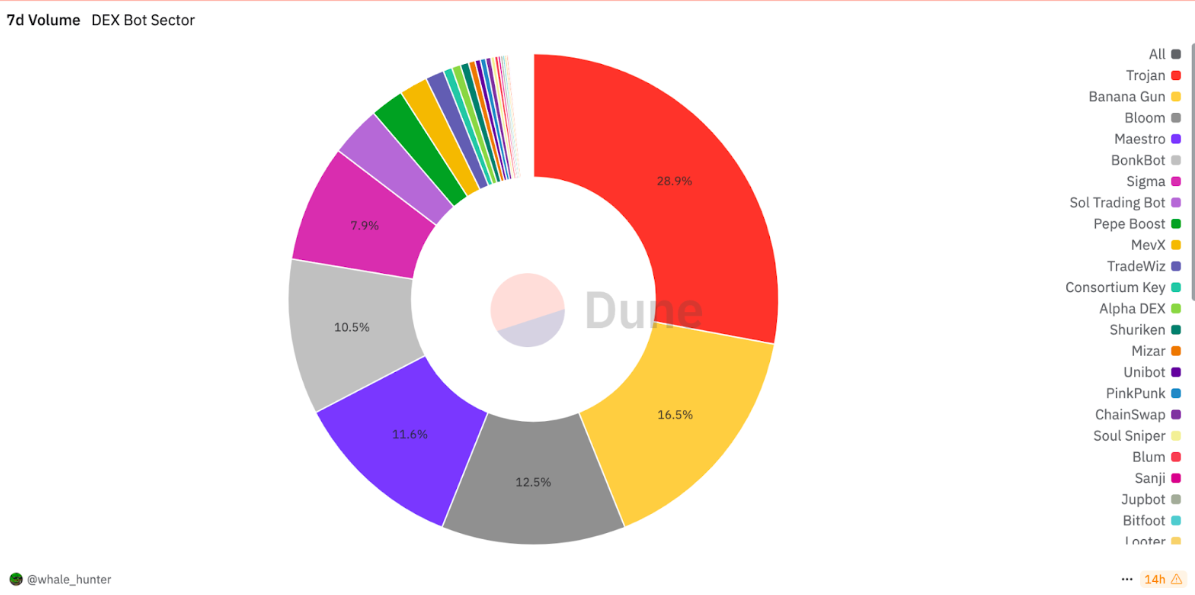 dex bot sektörü