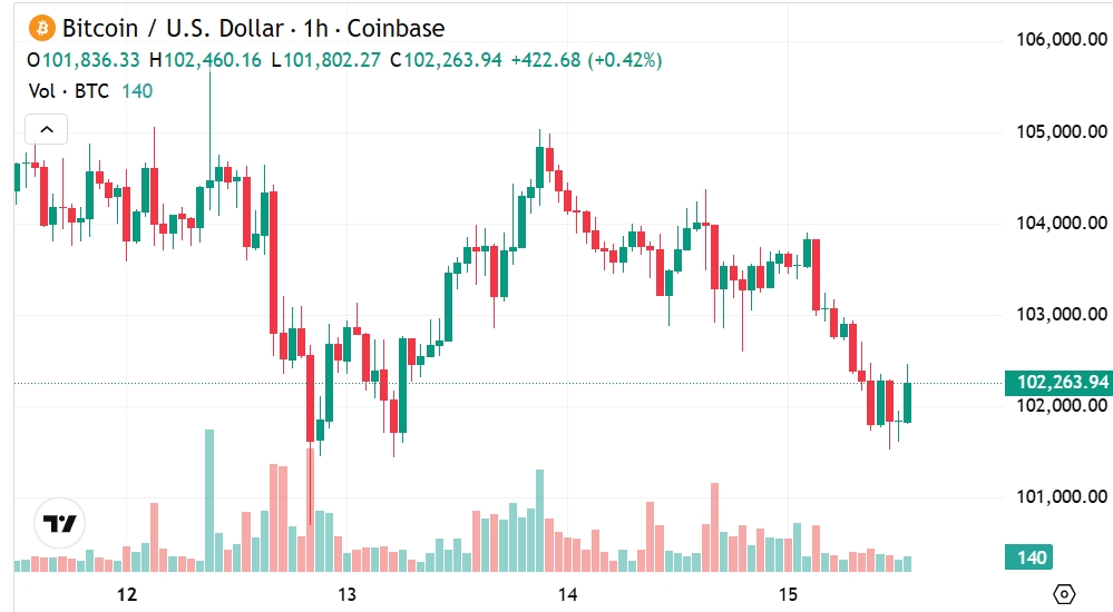 Bitcoin Analizi: Enflasyon Verileri Sonrası BTC 104 Bin Doların Altına Geriledi