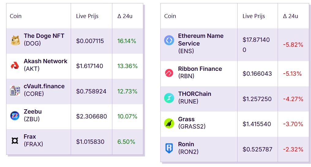 Kripto Dünyasında Bugün Hareketli: Bitcoin Tırmanışta, ETF’ler Zirvede, Ethereum Rollup’ları ve Vitalik Sahneye Çıkıyor!