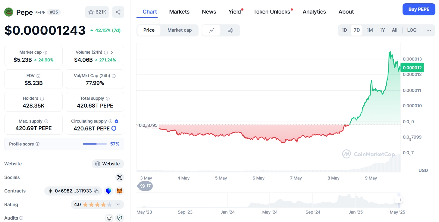 Pepe (PEPE) Token Yükseliyor: Yatırımcılar İçin Kısa Vadeli Fırsatlar ve Riskler