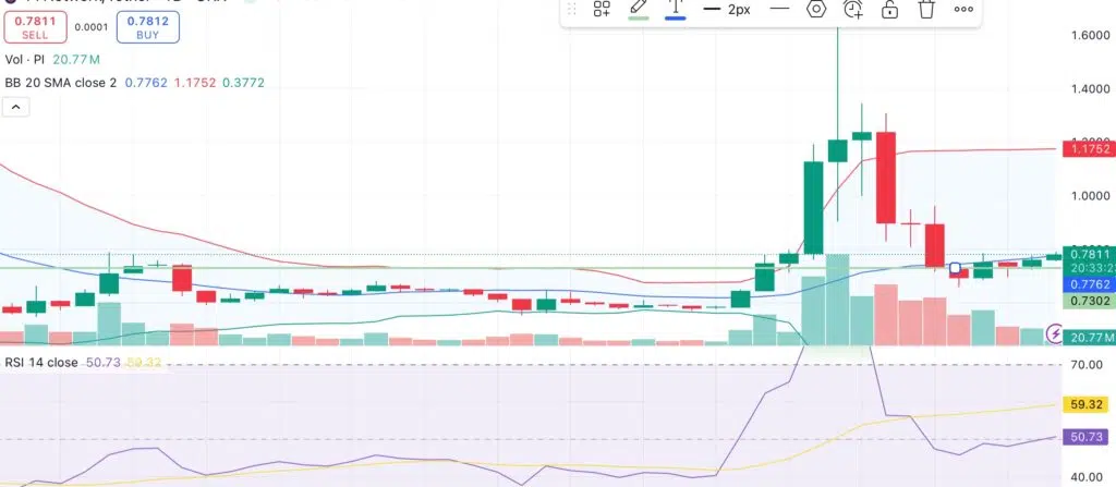 Pi Network’te Yükseliş Sinyali: 1 Dolar Eşiği Aşılabilecek mi?