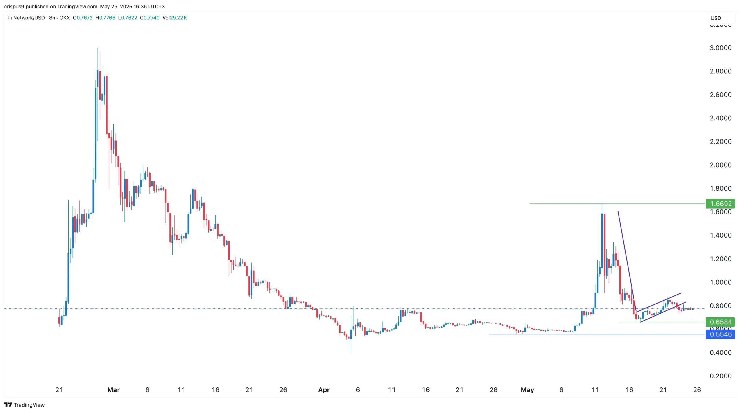 Kripto Dünyasında Bu Hafta Parlayacak Yıldızlar: Pi Network, Cetus ve Optimism!