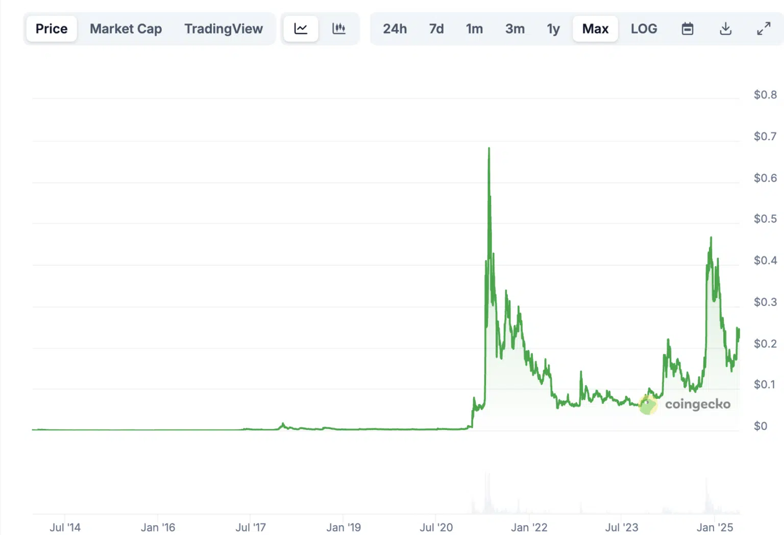 Haziran Ayından Önce Alınabilecek 5 Memecoin: 1000 Kat Kazanç Potansiyeli!
