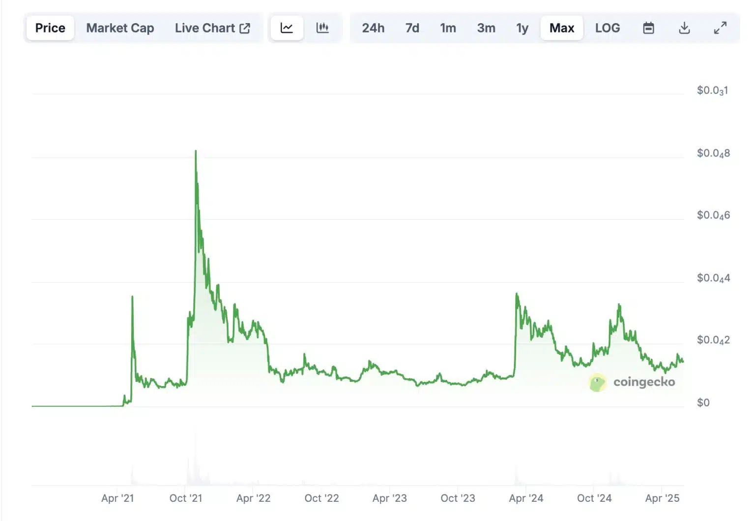 Haziran Ayından Önce Alınabilecek 5 Memecoin: 1000 Kat Kazanç Potansiyeli!