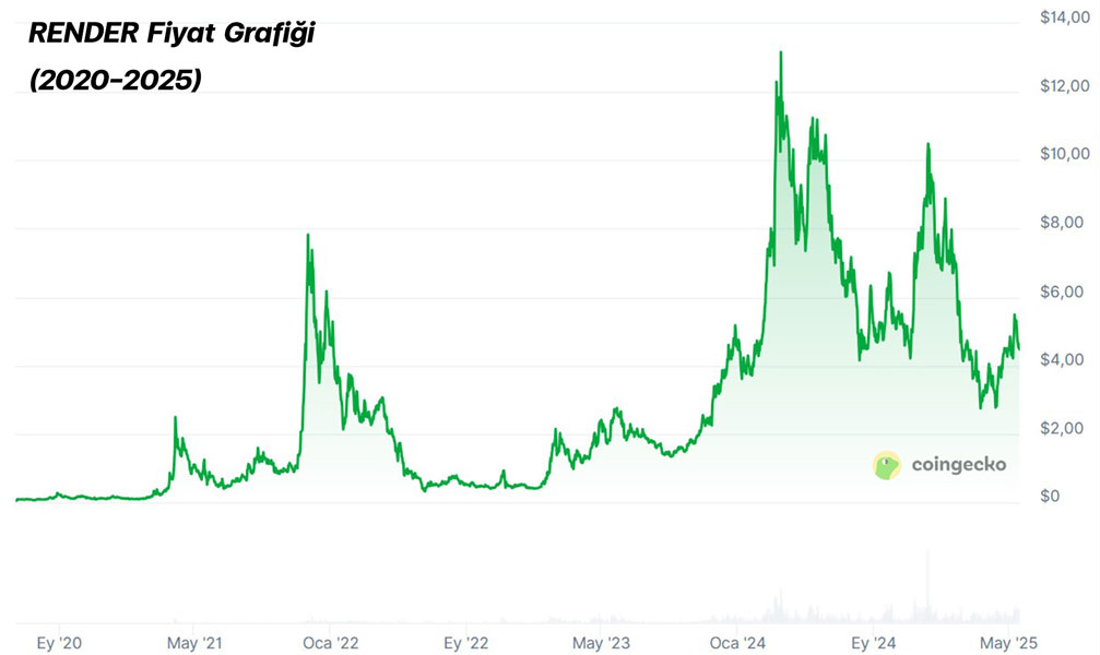 RENDER All Time High (ATH) fiyatı - Yapay zeka coinleri ve market trendlerinin kripto ATH'lerine etkisi