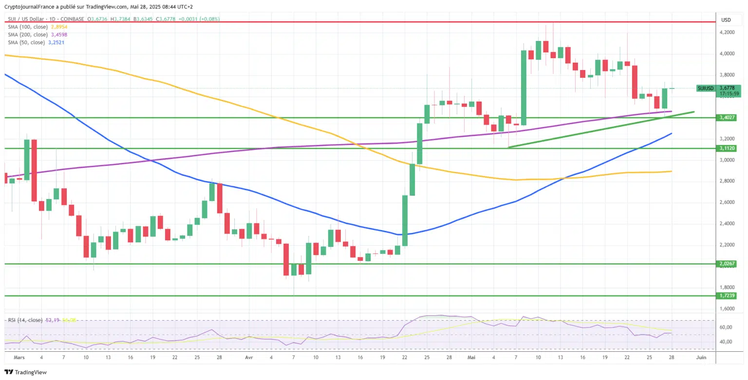 SUI Yükselişte: SEC’in ETF Hamlesi Piyasayı Harekete Geçirdi