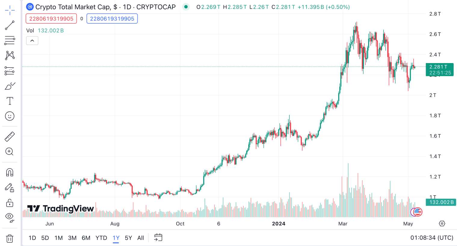 En Yüksek Potansiyele Sahip Kripto Paralar Nasıl Bulunur?