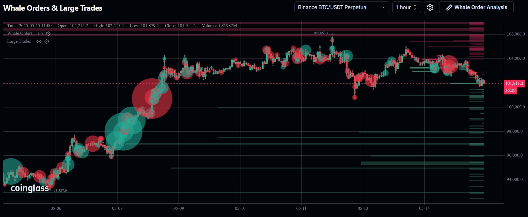 Bitcoin Analizi: Enflasyon Verileri Sonrası BTC 104 Bin Doların Altına Geriledi