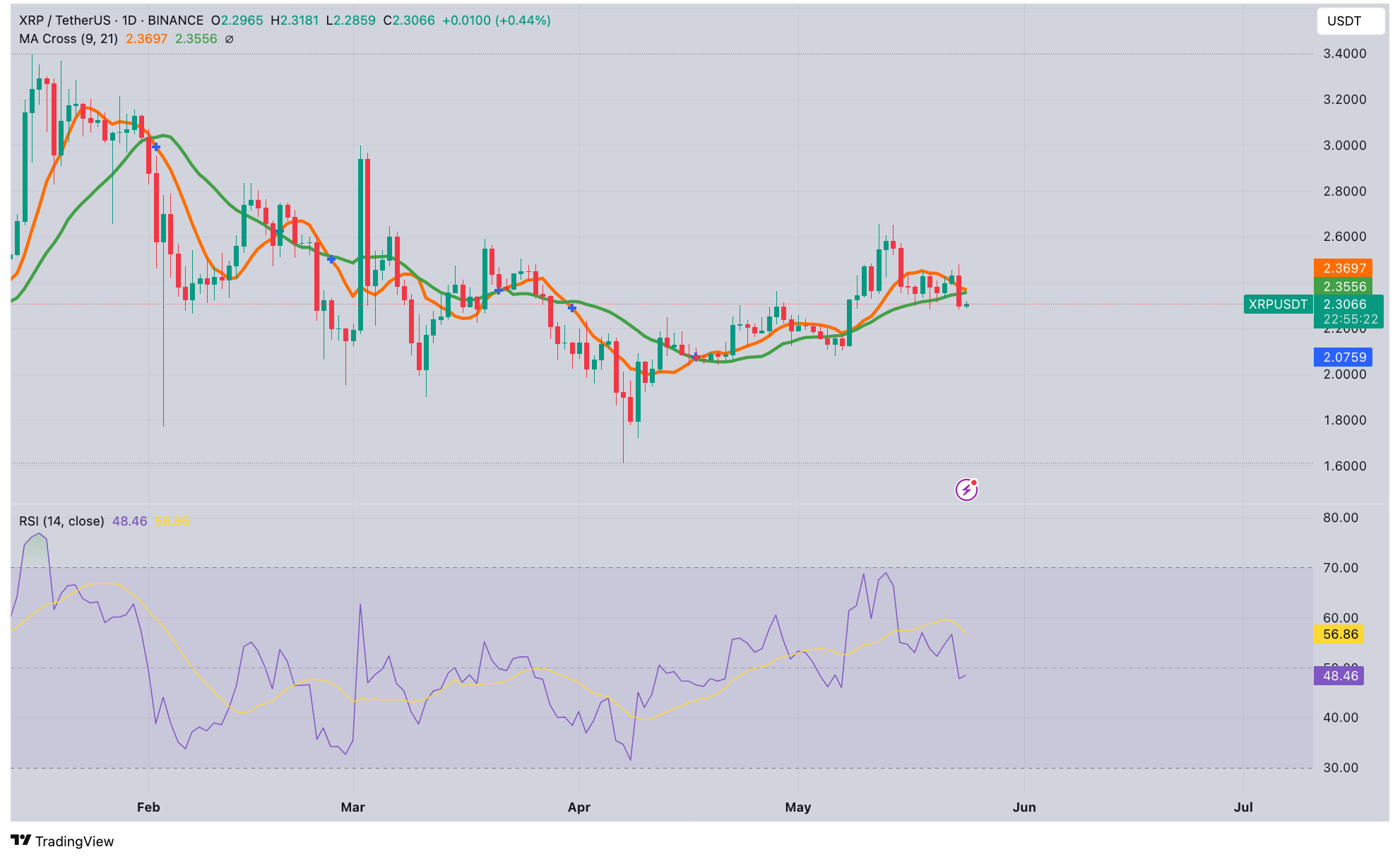 XRP Yerinde Sayıyor, Bitcoin Uçuşta! Peki Neden?