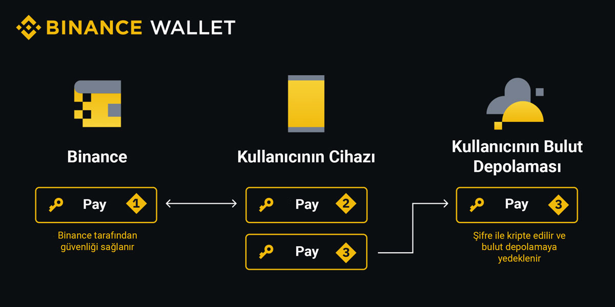 En İyi BRETT Cüzdanları - Binance Cüzdan ve 3 Adımlı Güvenlik