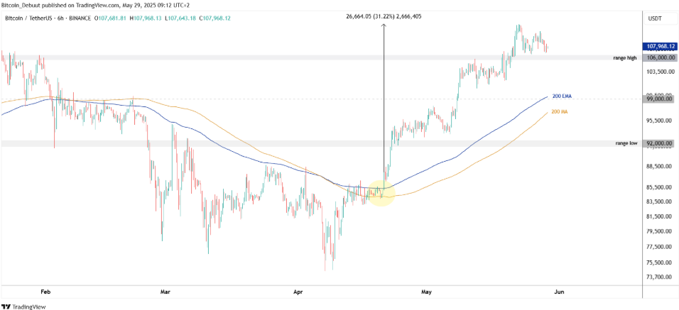 Bitcoin genel trend analizi – %31 yükselişin ardından düzeltme ve olası senaryolar