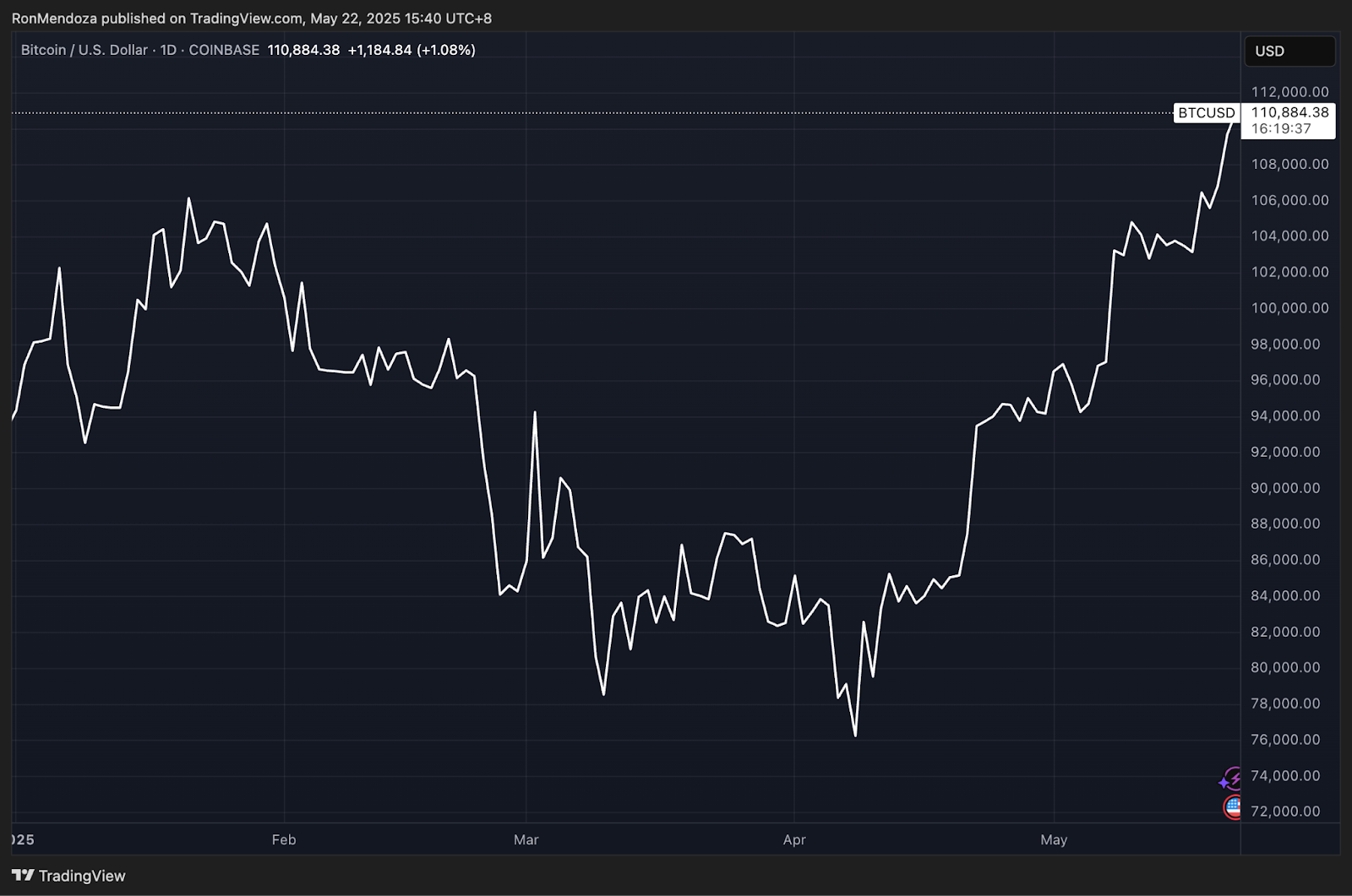 "Mayısta Sat" Diyenler Şaşkın: BTC/USD Rekor Kırdı, BTC BULL Token Uçuşa Geçti!