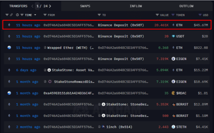 Dev Ethereum Transferi: 20.461 ETH Binance'e Gönderildi 