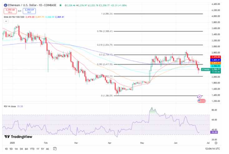 Ethereum Fiyatında Teknik Baskı: Destek Kırıldı
